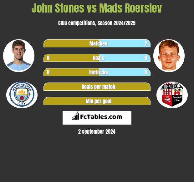 John Stones vs Mads Roerslev h2h player stats