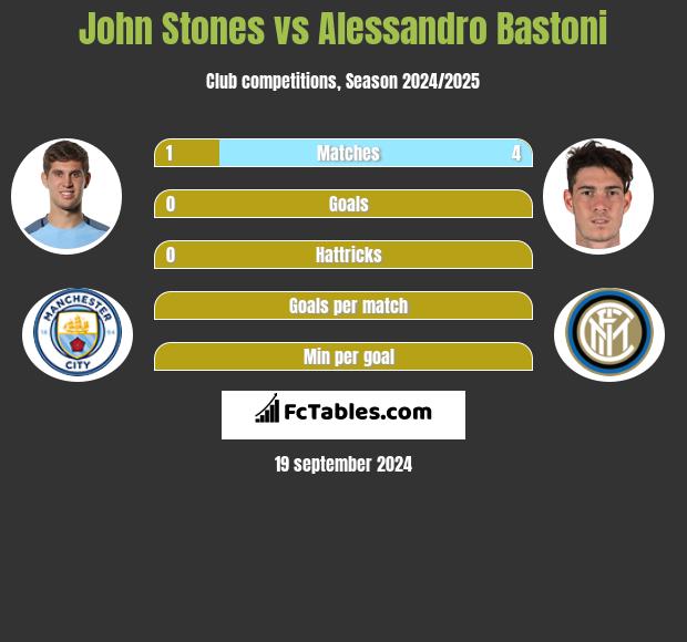 John Stones vs Alessandro Bastoni h2h player stats