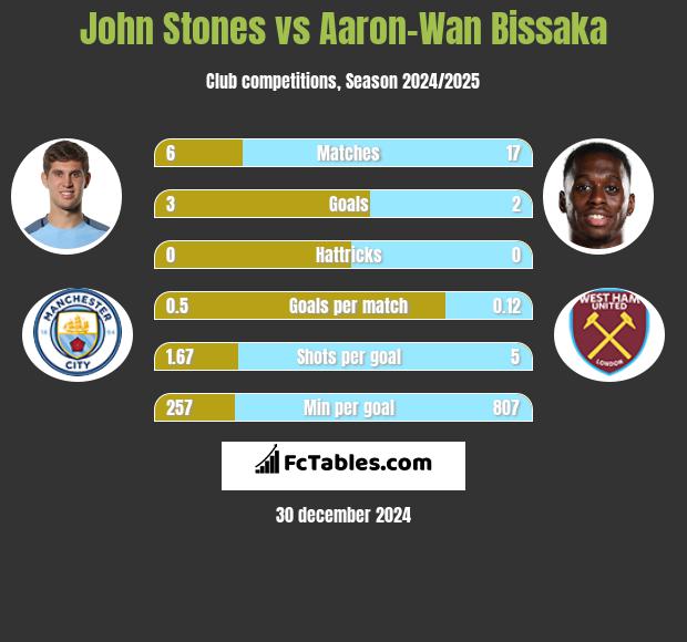 John Stones vs Aaron-Wan Bissaka h2h player stats