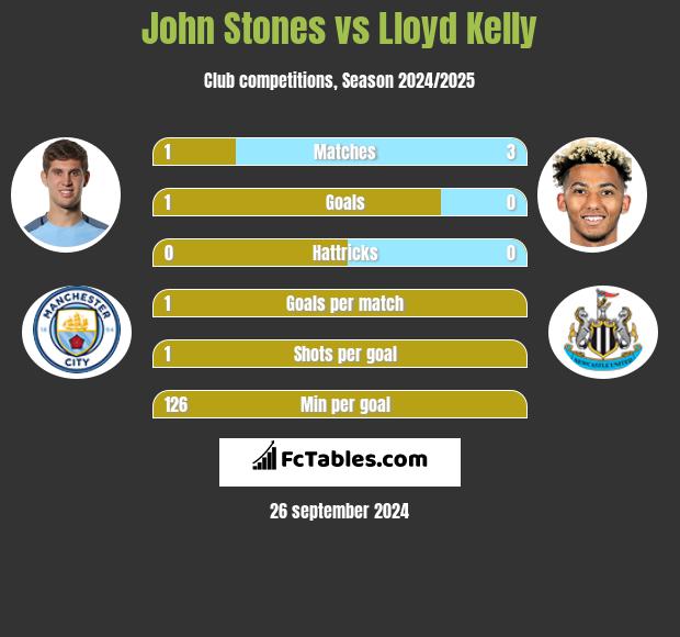 John Stones vs Lloyd Kelly h2h player stats