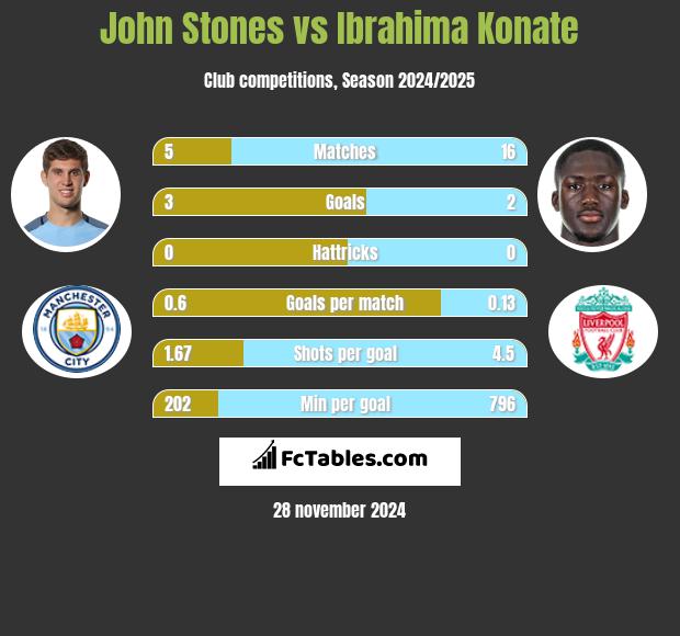 John Stones vs Ibrahima Konate h2h player stats