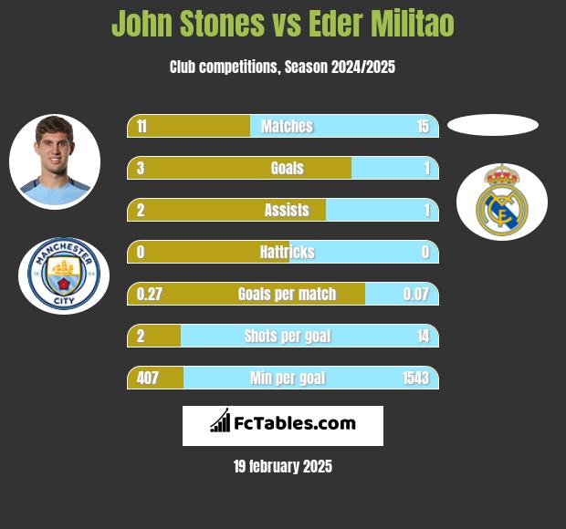 John Stones vs Eder Militao h2h player stats