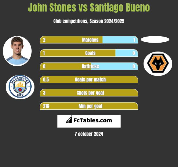 John Stones vs Santiago Bueno h2h player stats