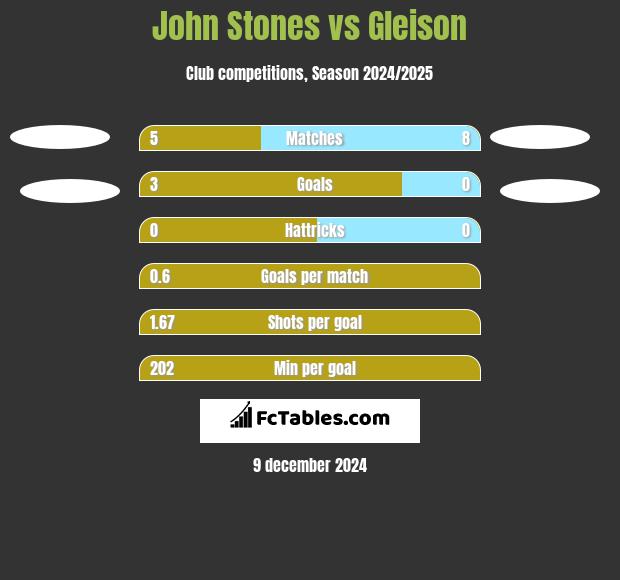 John Stones vs Gleison h2h player stats