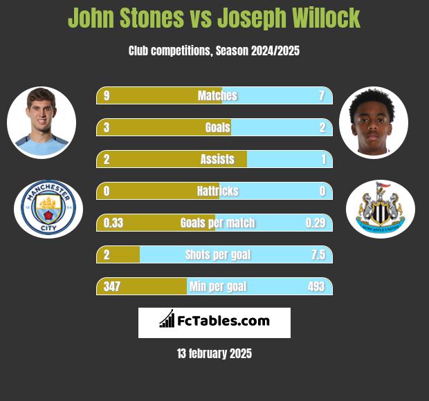 John Stones vs Joseph Willock h2h player stats