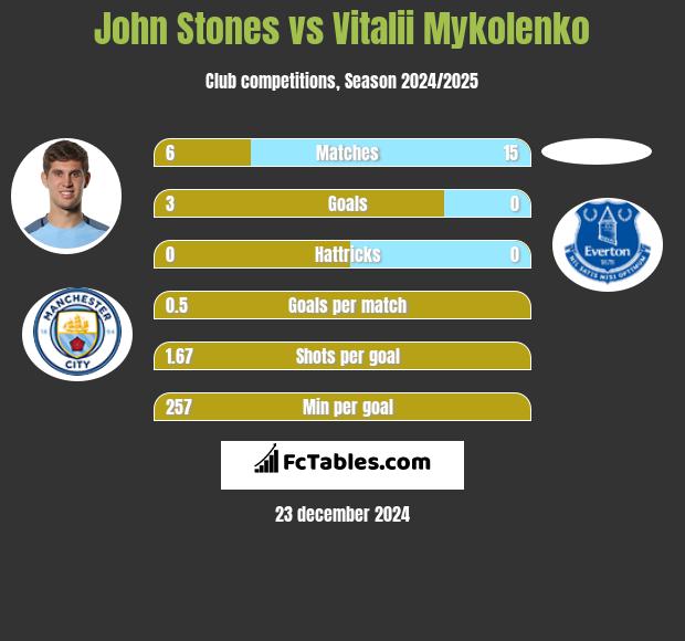 John Stones vs Vitalii Mykolenko h2h player stats