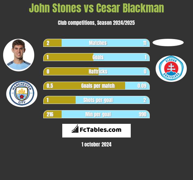 John Stones vs Cesar Blackman h2h player stats