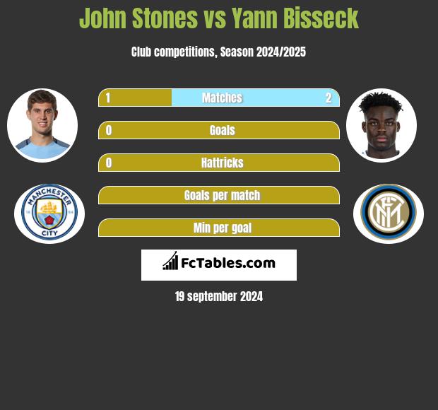 John Stones vs Yann Bisseck h2h player stats