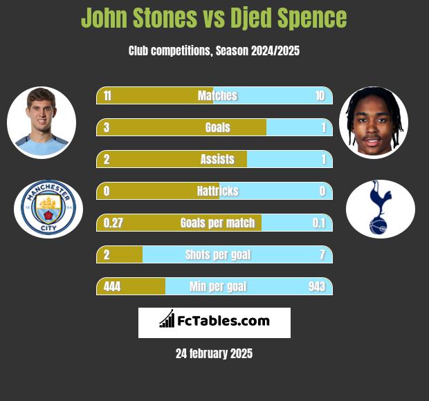 John Stones vs Djed Spence h2h player stats