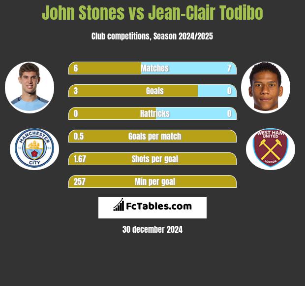 John Stones vs Jean-Clair Todibo h2h player stats