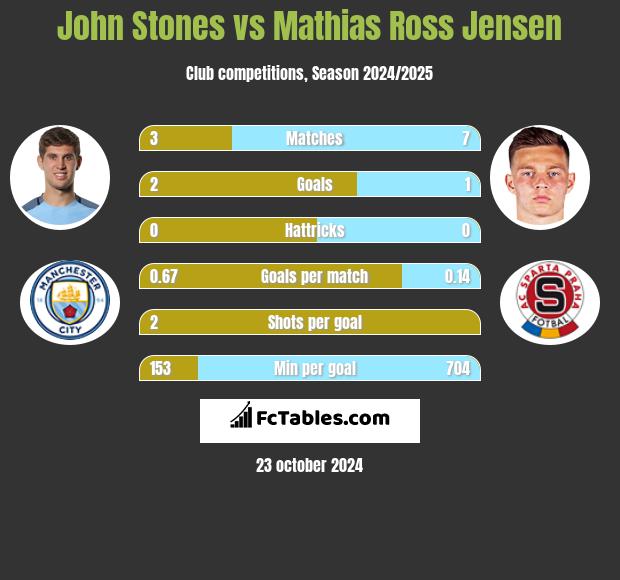 John Stones vs Mathias Ross Jensen h2h player stats