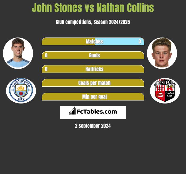 John Stones vs Nathan Collins h2h player stats