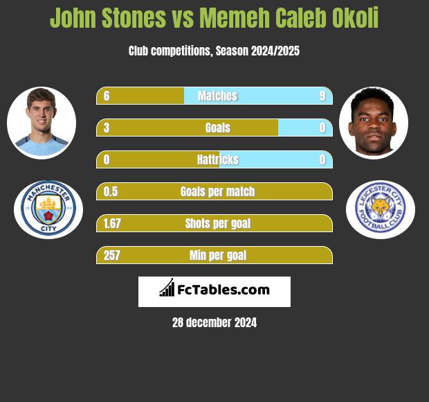 John Stones vs Memeh Caleb Okoli h2h player stats