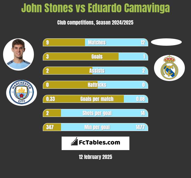 John Stones vs Eduardo Camavinga h2h player stats