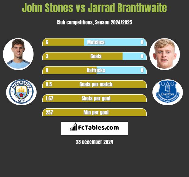 John Stones vs Jarrad Branthwaite h2h player stats