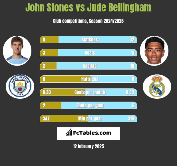 John Stones vs Jude Bellingham h2h player stats