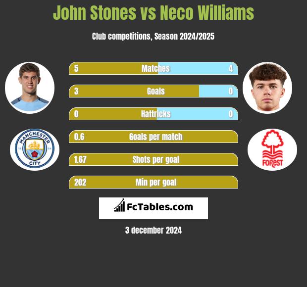 John Stones vs Neco Williams h2h player stats