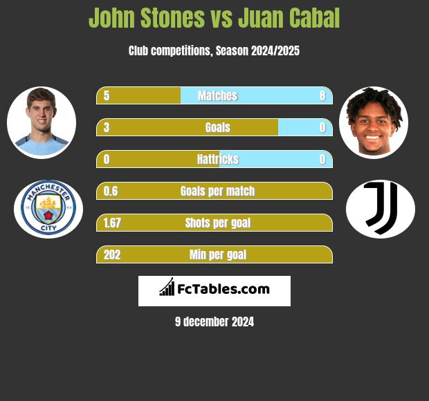 John Stones vs Juan Cabal h2h player stats