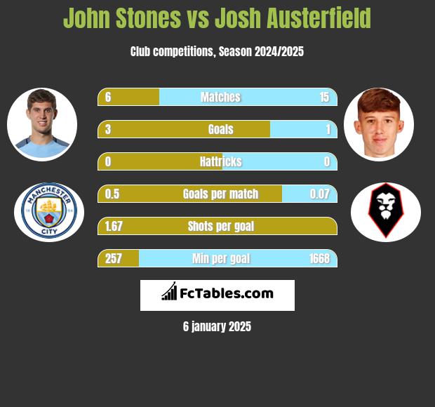 John Stones vs Josh Austerfield h2h player stats