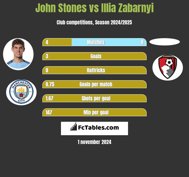 John Stones vs Illia Zabarnyi h2h player stats