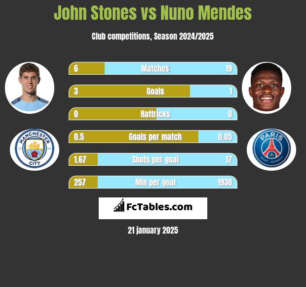 John Stones vs Nuno Mendes h2h player stats