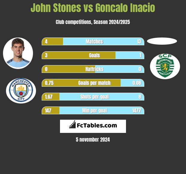 John Stones vs Goncalo Inacio h2h player stats