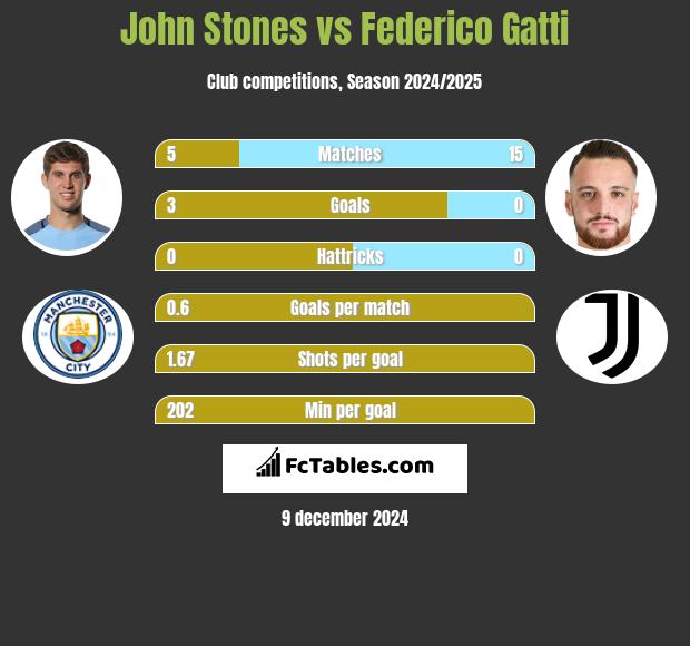 John Stones vs Federico Gatti h2h player stats