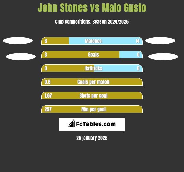 John Stones vs Malo Gusto h2h player stats