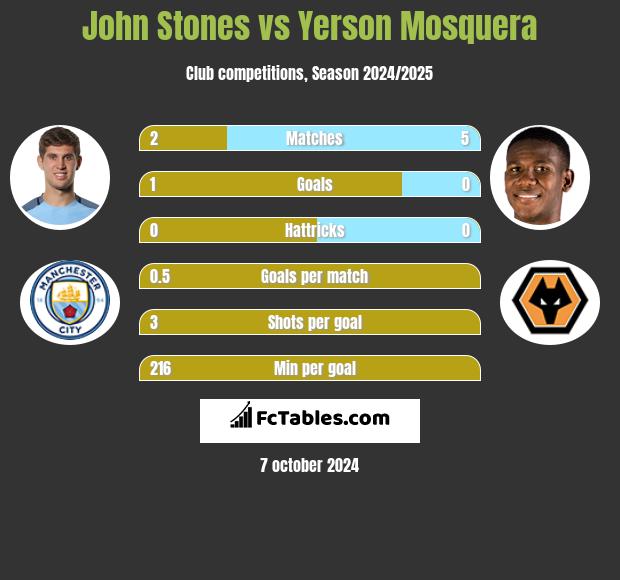 John Stones vs Yerson Mosquera h2h player stats