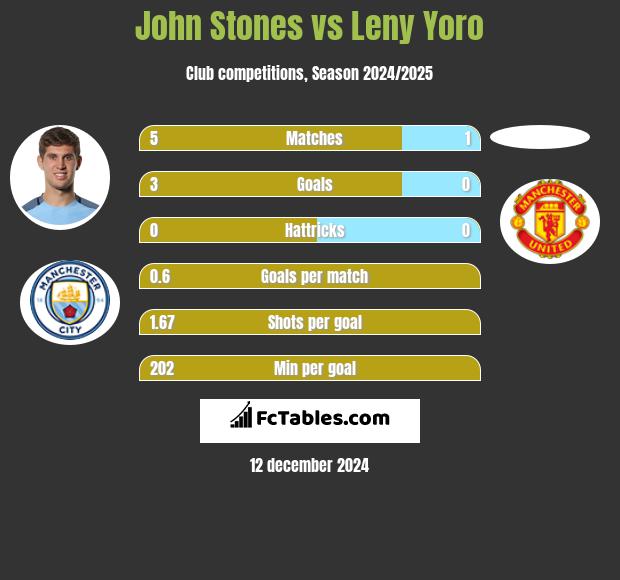 John Stones vs Leny Yoro h2h player stats