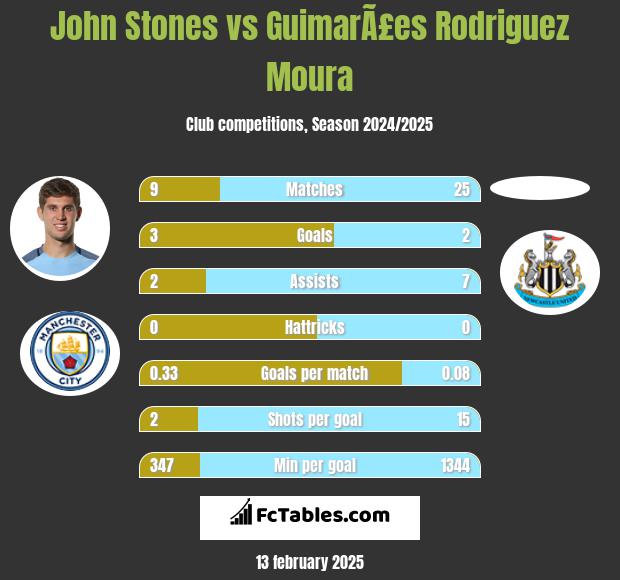 John Stones vs GuimarÃ£es Rodriguez Moura h2h player stats