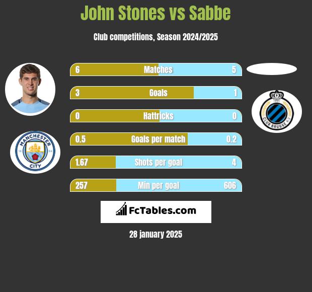 John Stones vs Sabbe h2h player stats