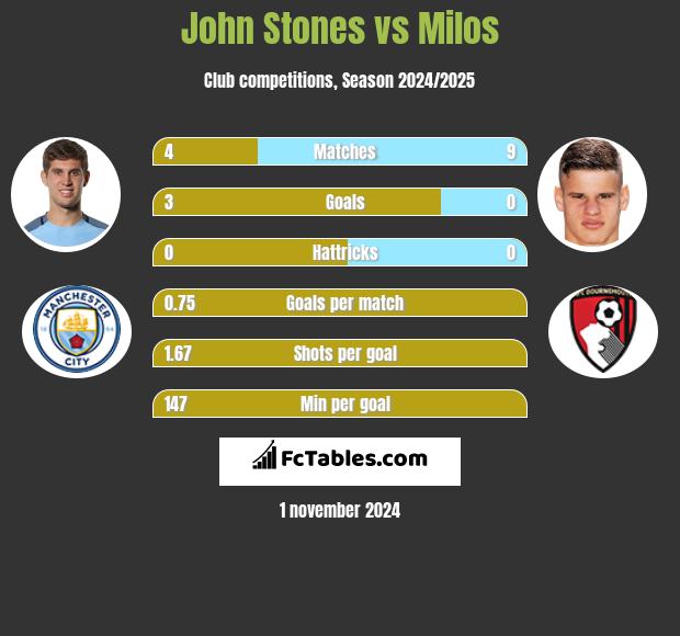 John Stones vs Milos h2h player stats