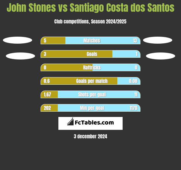 John Stones vs Santiago Costa dos Santos h2h player stats