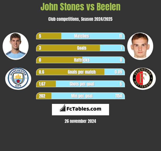 John Stones vs Beelen h2h player stats