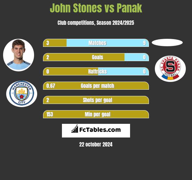 John Stones vs Panak h2h player stats