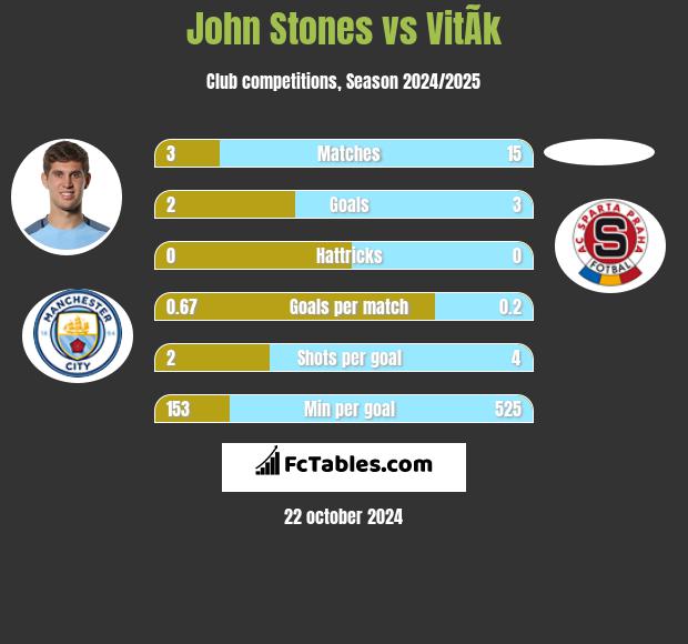 John Stones vs VitÃ­k h2h player stats