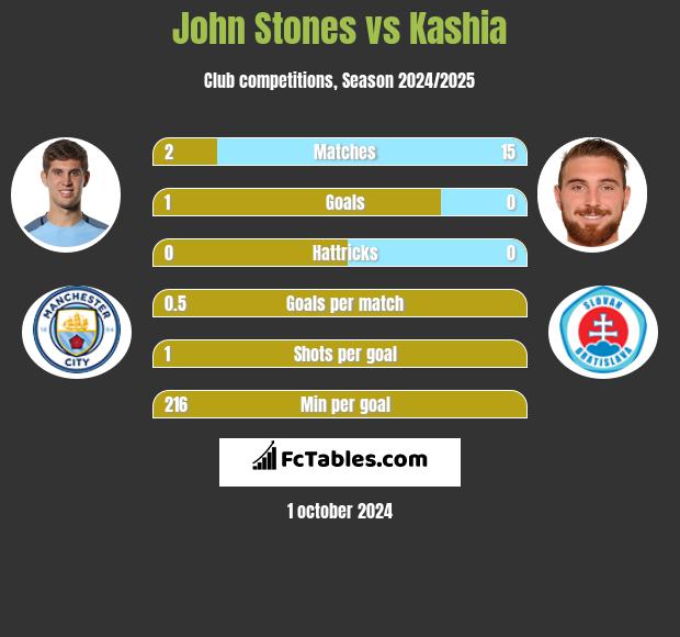 John Stones vs Kashia h2h player stats