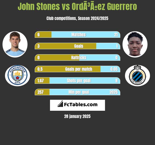 John Stones vs OrdÃ³Ã±ez Guerrero h2h player stats