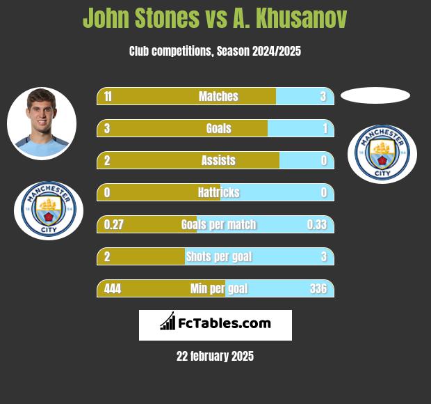 John Stones vs A. Khusanov h2h player stats