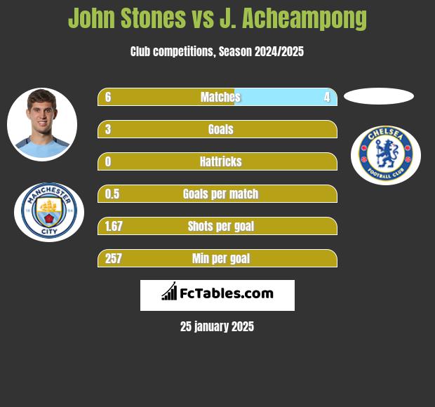 John Stones vs J. Acheampong h2h player stats