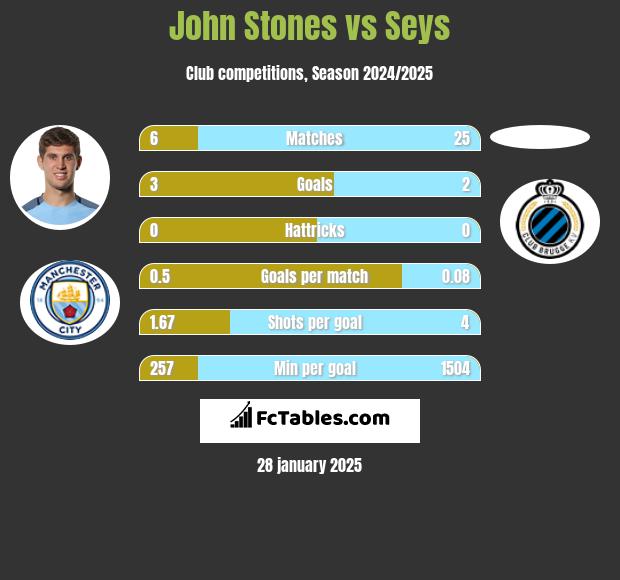 John Stones vs Seys h2h player stats