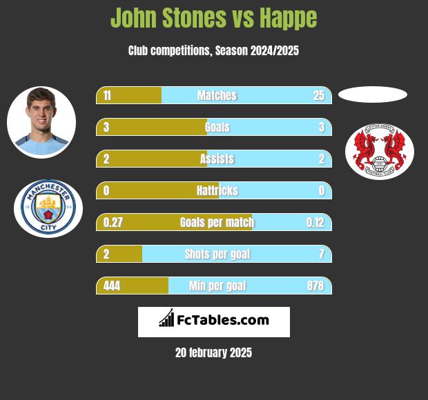 John Stones vs Happe h2h player stats