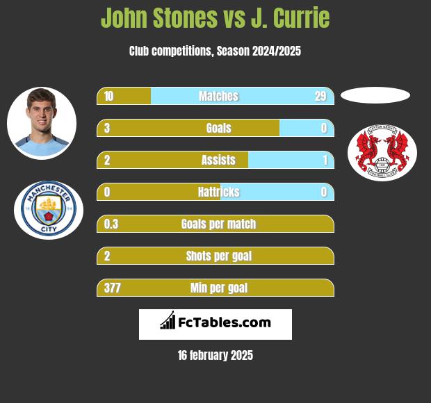 John Stones vs J. Currie h2h player stats