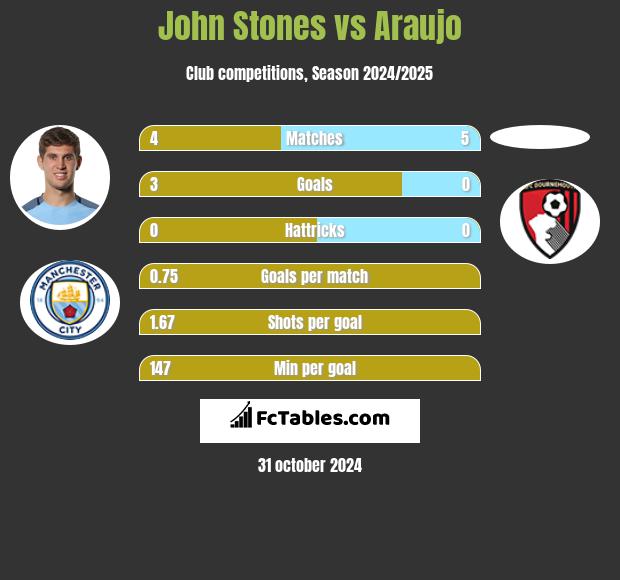 John Stones vs Araujo h2h player stats