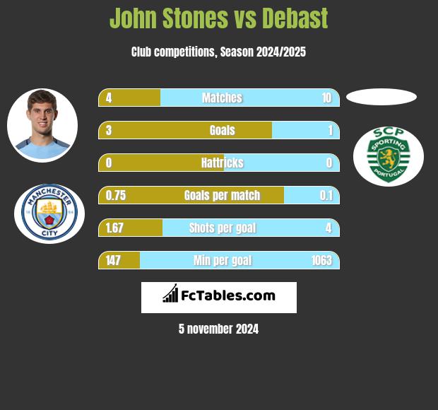 John Stones vs Debast h2h player stats