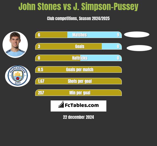 John Stones vs J. Simpson-Pussey h2h player stats