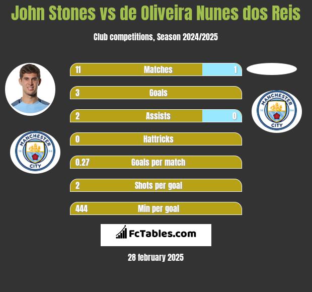 John Stones vs de Oliveira Nunes dos Reis h2h player stats