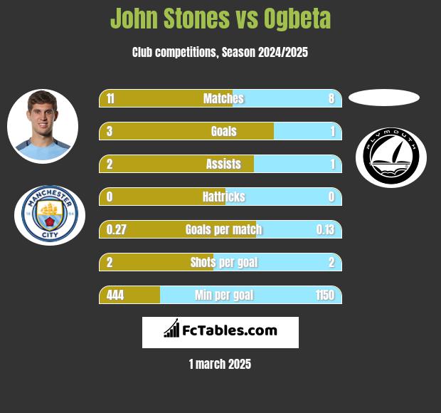 John Stones vs Ogbeta h2h player stats