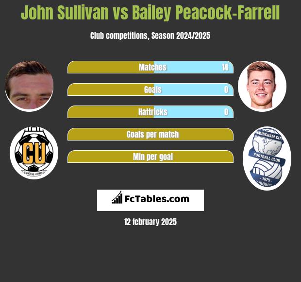 John Sullivan vs Bailey Peacock-Farrell h2h player stats